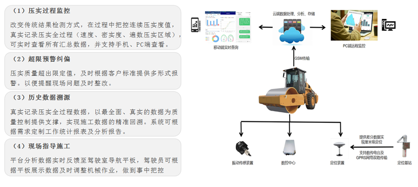 路基压实质量智能管控系统(图1)