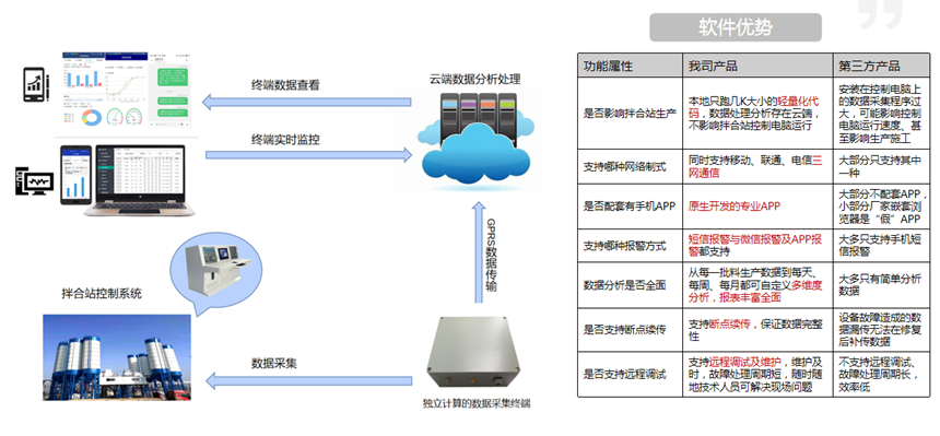 水稳搅拌站质量监测系统(图2)