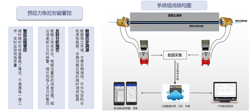 预应力智能张拉监测系统(图1)