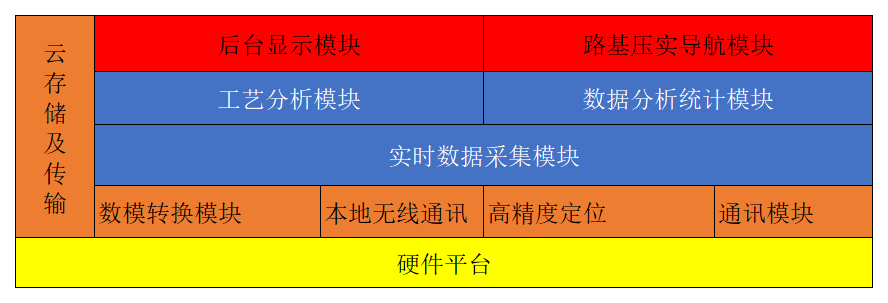 高速建设项目路基连续压实智能管控系统建设方案(图1)