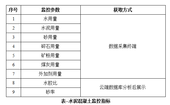 水泥拌合站生产质量监控系统(图1)