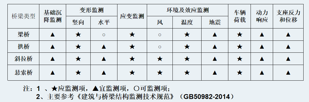 桥梁健康监测内容包含哪些(图3)