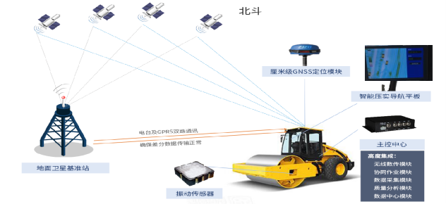 土方连续压实质量智能管控系统(图1)