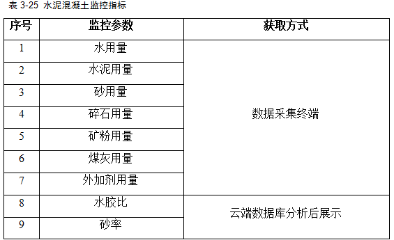 混凝土拌合站运行监测系统(图1)