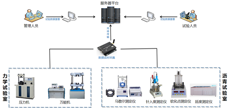 马歇尔试验数据智能采集管控系统(图1)