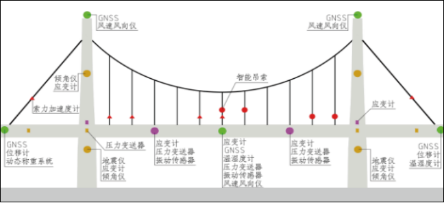 【EVO视讯官方】桥梁超声波风速风向监测(图3)