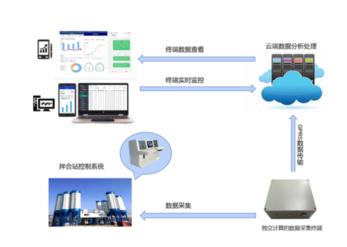 【EVO视讯官方】水泥混凝土拌合站生产智能管控系统(图1)