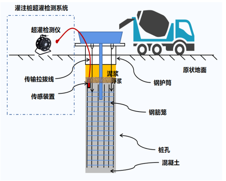 【EVO视讯官方】灌桩监测系统(图1)