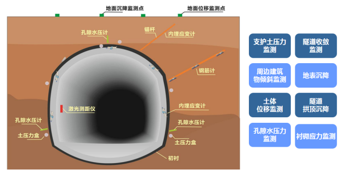 【EVO视讯官方】隧道岩体温湿度监测(图1)