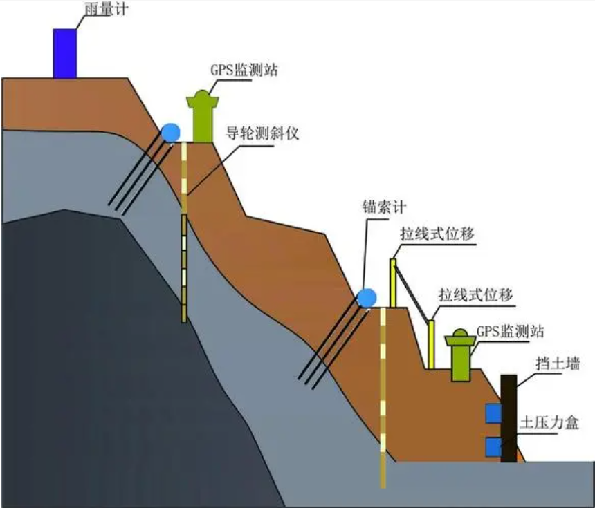 【EVO视讯官方】边坡挡土墙压力及锚索受力监测(图1)