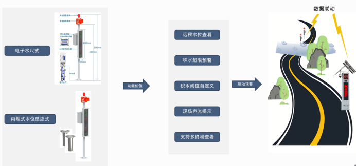 【EVO视讯官方】积水在线监测(图1)