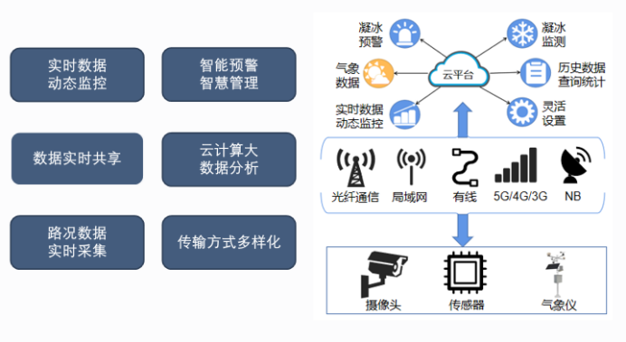 【EVO视讯官方】凝冰在线监测(图1)