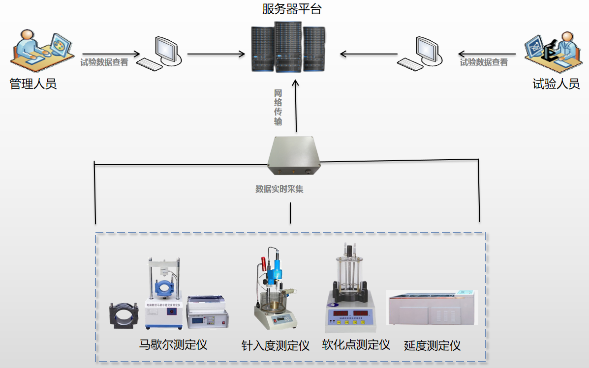 【EVO视讯官方】沥青软化点试验数据采集管控系统(图1)