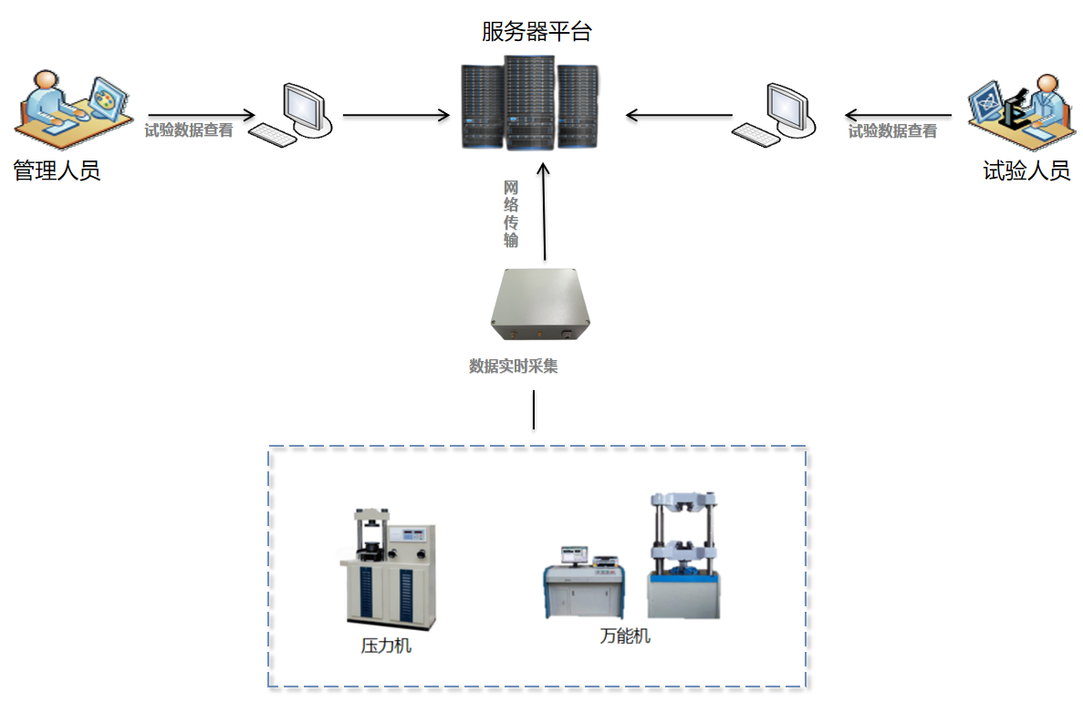 【EVO视讯官方】压力试验机数据采集管控系统(图1)