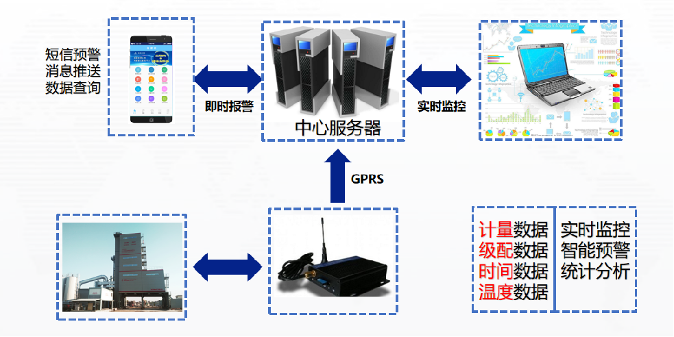 拌合站生产质量远程监控系统(图1)