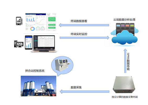 水泥混凝土拌合站生产智能管控系统(图1)