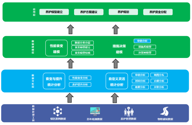 ​EVO视讯官方-科学养护决策系统(图4)