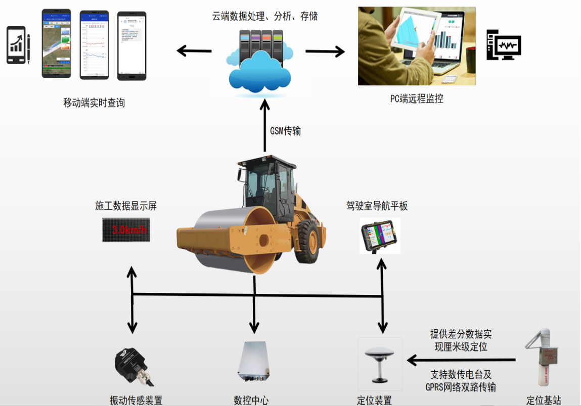 EVO视讯官方-土方连续压实智能管控系统(图1)