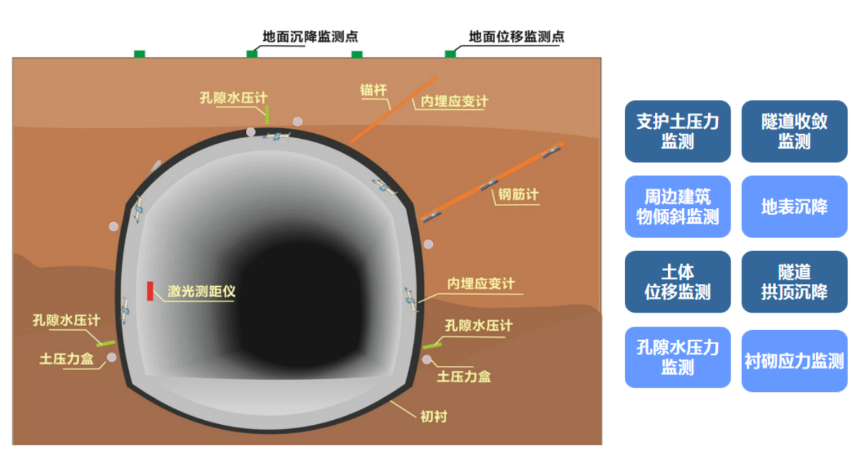 拱顶沉降监测(图1)