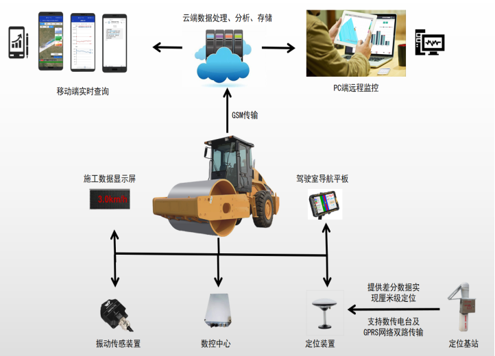 土方连续压实智能管控系统(图1)