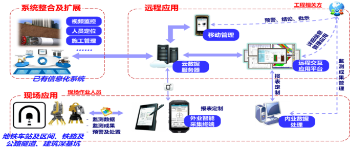 隧道围岩监控量测系统(图1)